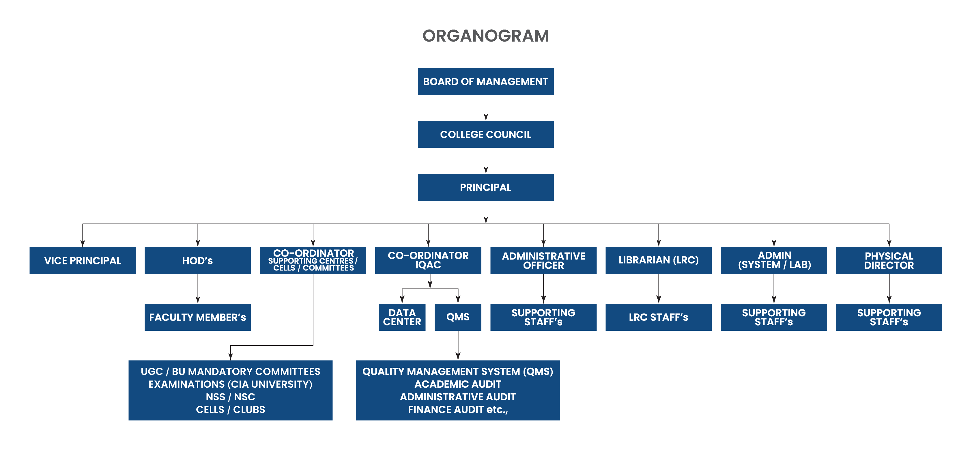 Organogram chart